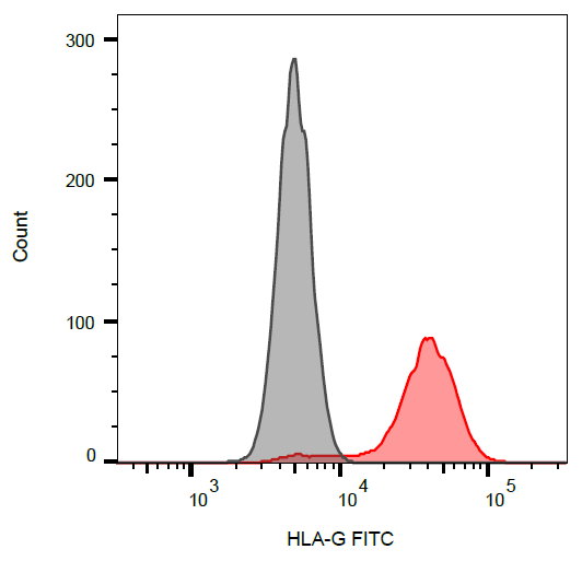 HLA-G Antibody (FITC)