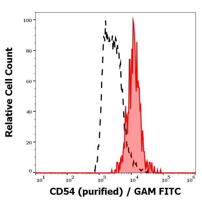 Anti-Hu CD54 Purified Azide Free