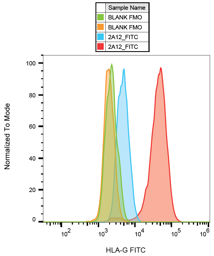 HLA-G Antibody (FITC)