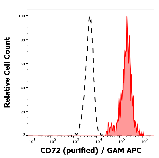 Anti-Hu CD72 Purified