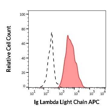 Ig Lambda Light Chain Antibody (APC)