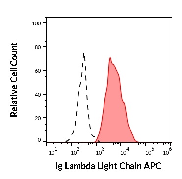 Lambda (L chain) antibody