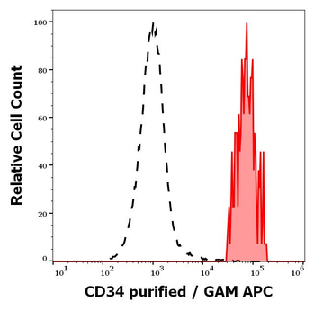 CD34 Antibody