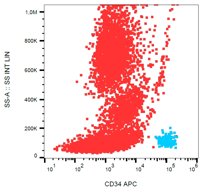 CD34 Antibody (APC)
