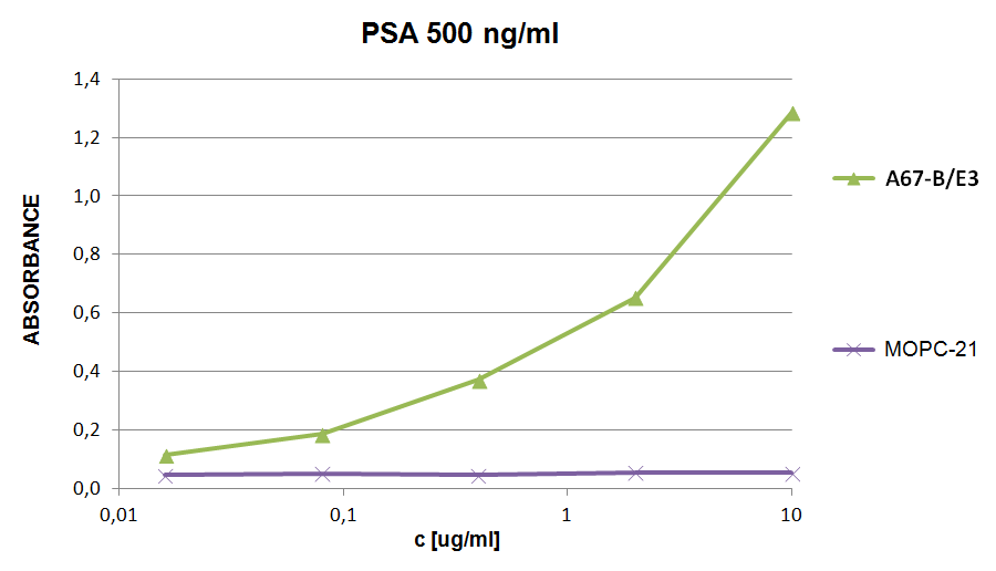 PSA Antibody (Biotin)