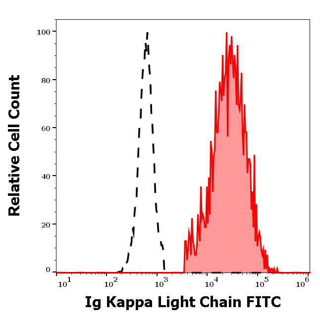 Kappa (L chain) antibody (FITC)