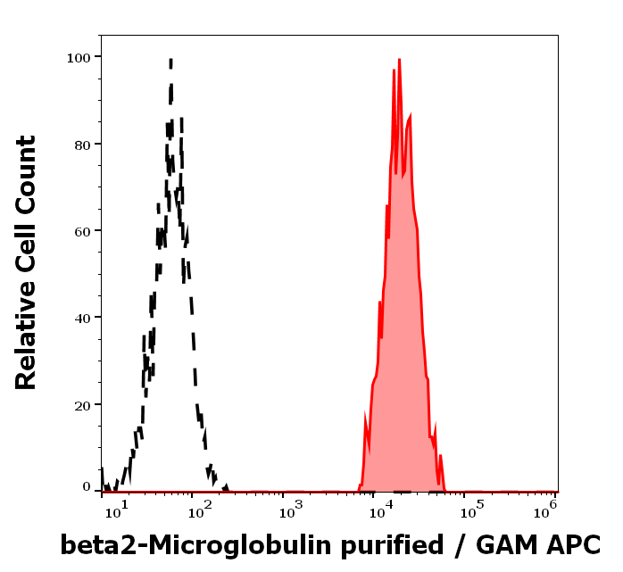 Anti-Hu beta2-Microglobulin Purified