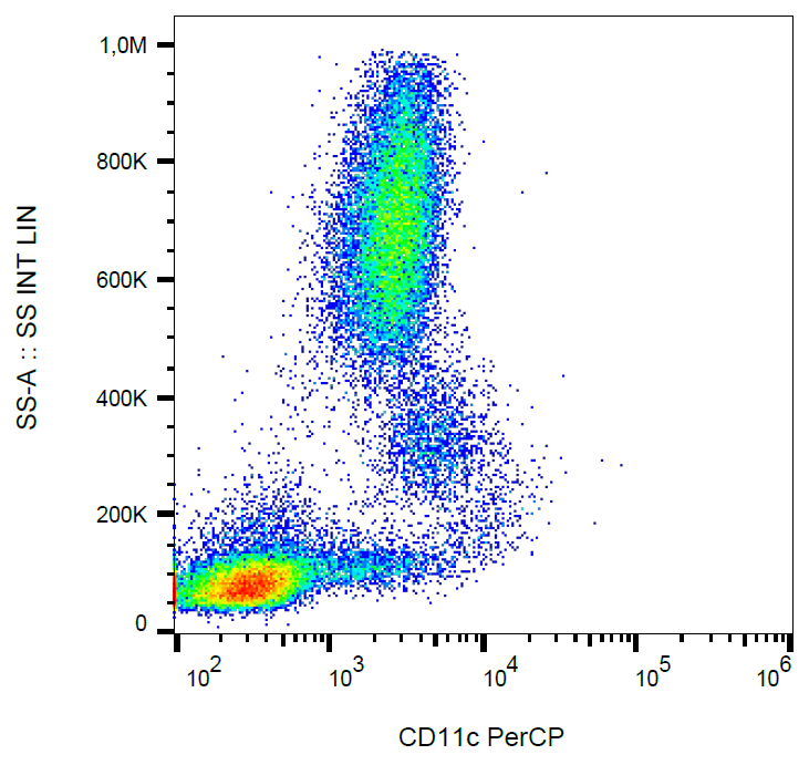CD11c Antibody (PerCP)