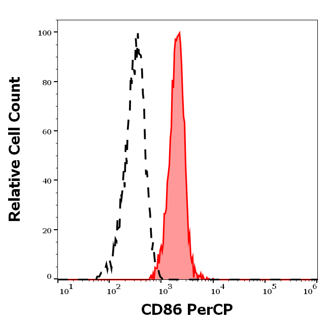 CD86 Antibody (PerCP)