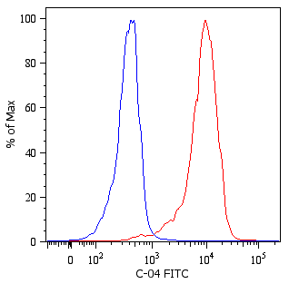 Cytokeratin 18 Antibody (FITC)