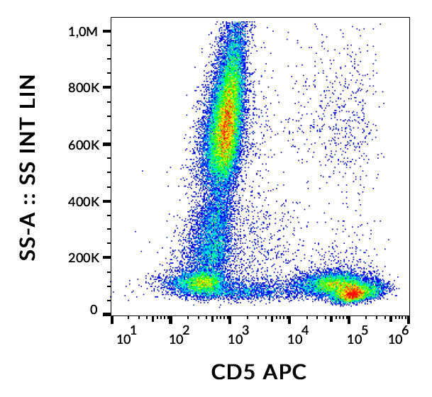CD5 Antibody (APC)
