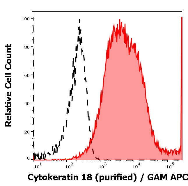 Cytokeratin 18 Antibody