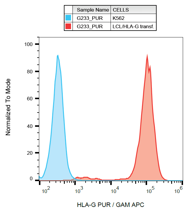 HLA-G Antibody