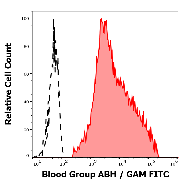 Blood Group ABH Antibody