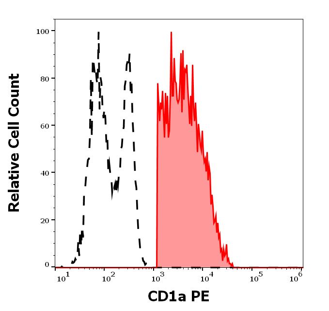 Anti-Hu CD1a PE