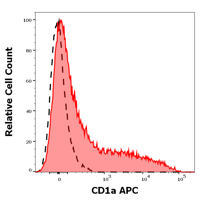 Anti-Hu CD1a APC
