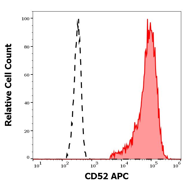 CD52 Antibody (APC)
