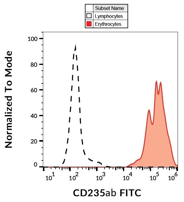 CD235ab Antibody (FITC)