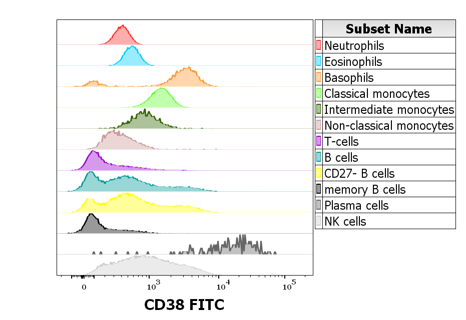 CD38 antibody (FITC)