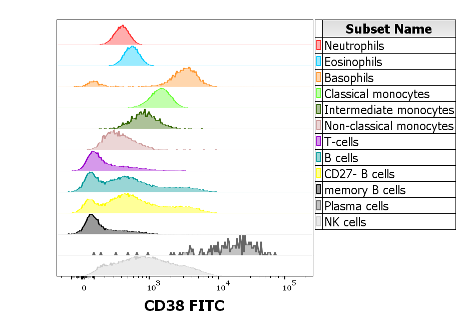 Anti-Hu CD38 FITC