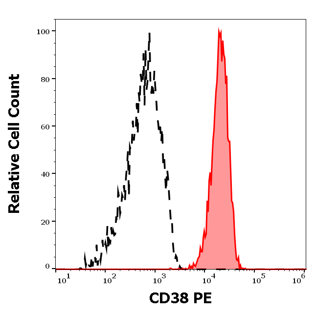 CD38 Antibody (PE)