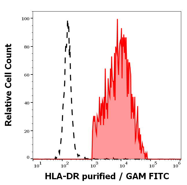 HLA-DR Antibody