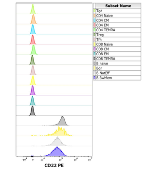 CD22 Antibody (PE)