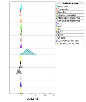 CD22 Antibody (PE)
