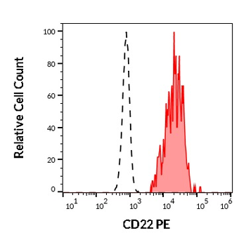 CD22 Antibody (PE)