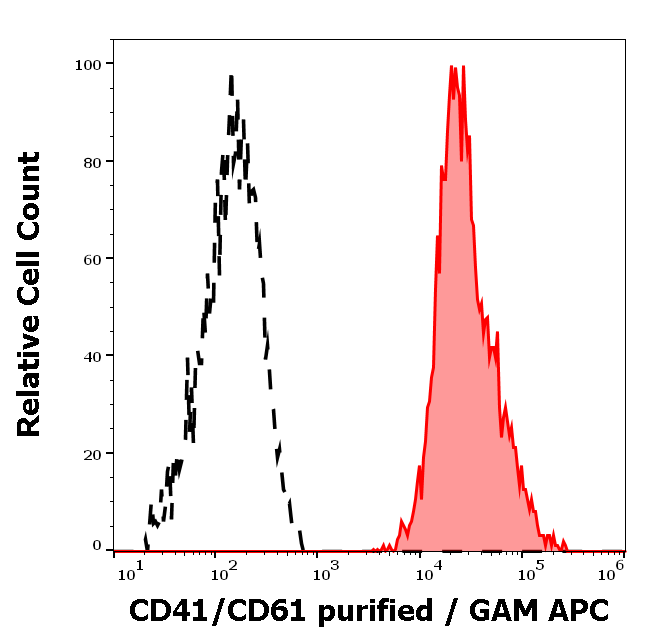 CD41/CD61 Antibody