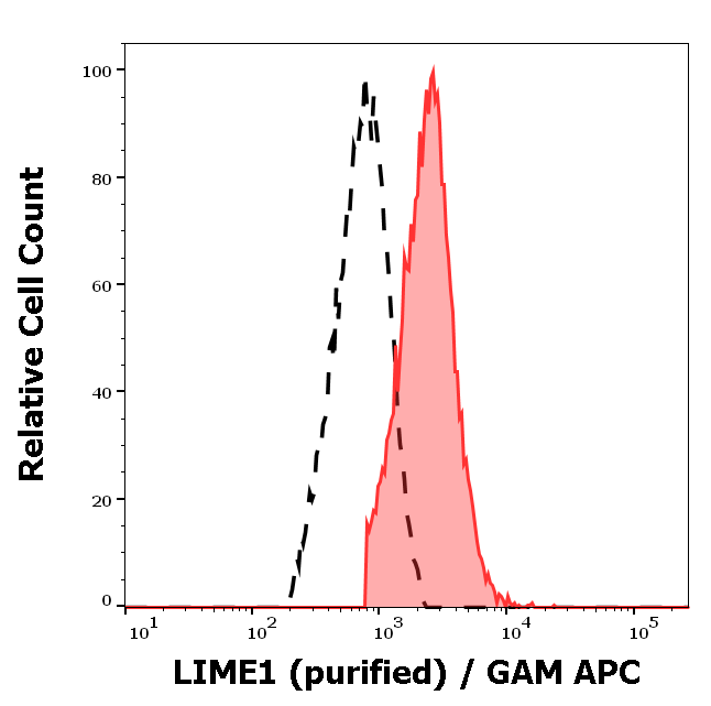 LIME antibody