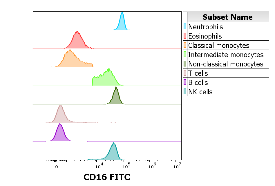 Anti-Hu CD16 FITC