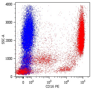 CD16 Antibody (PE)