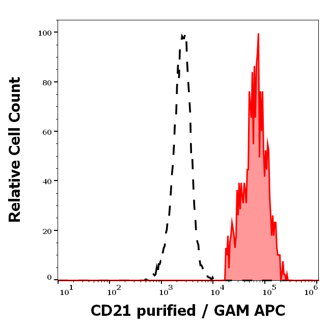 Anti-Hu CD21 Purified