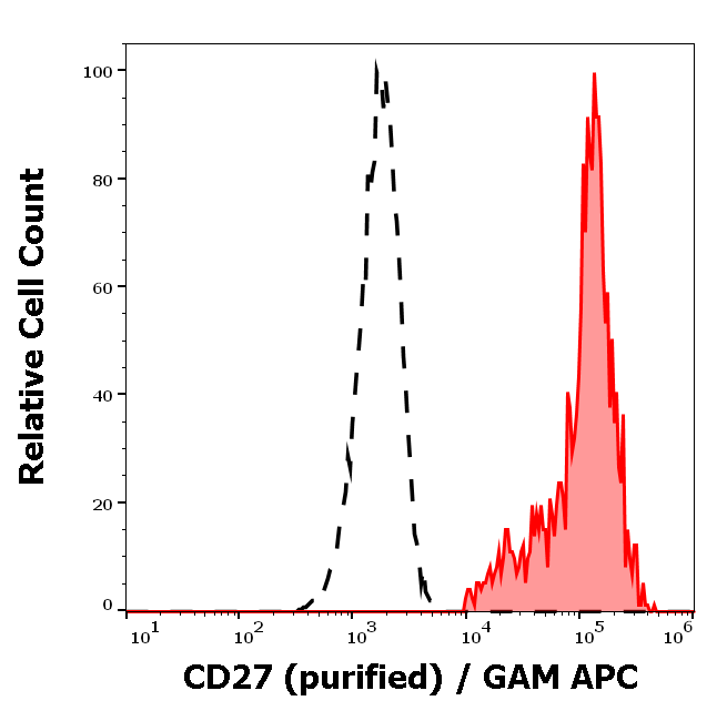 CD27 Antibody