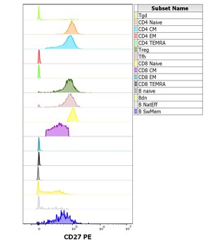 CD27 Antibody (PE)
