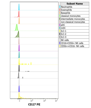 CD27 Antibody (PE)