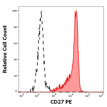 CD27 Antibody (PE)