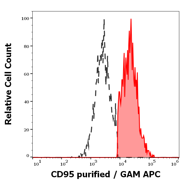 Anti-Hu CD95 Purified