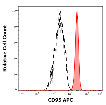CD95 Antibody (APC)