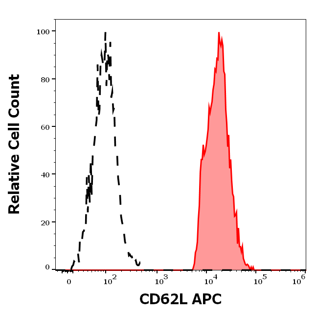 CD62L Antibody (APC)