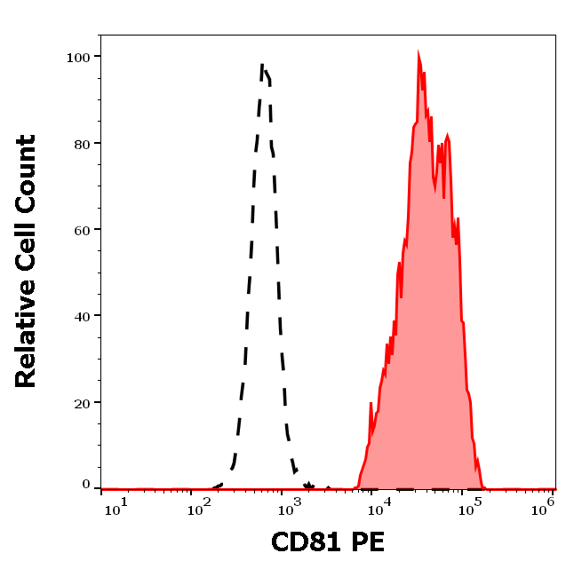 CD81 Antibody (PE)
