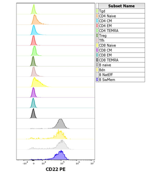 CD22 Antibody (PE)