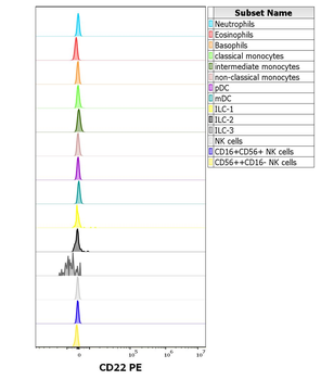 CD22 Antibody (PE)