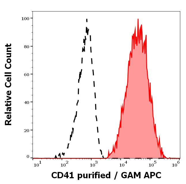 CD41 Antibody