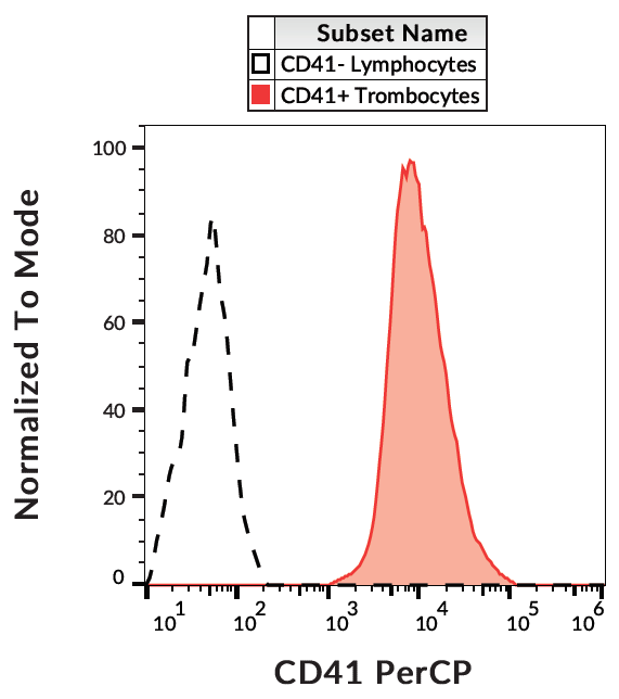 CD41 Antibody (PerCP)