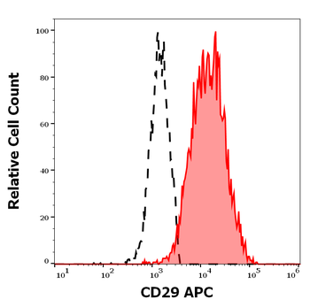 CD29 Antibody (APC)