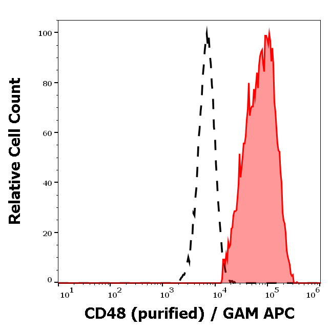 CD48 Antibody