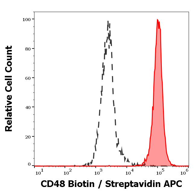 CD48 Antibody (Biotin)
