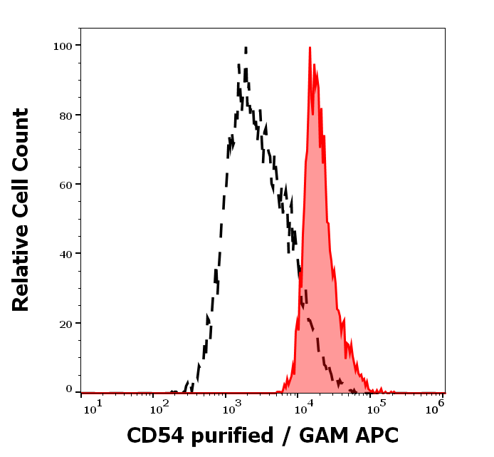 Anti-Hu CD54 Purified